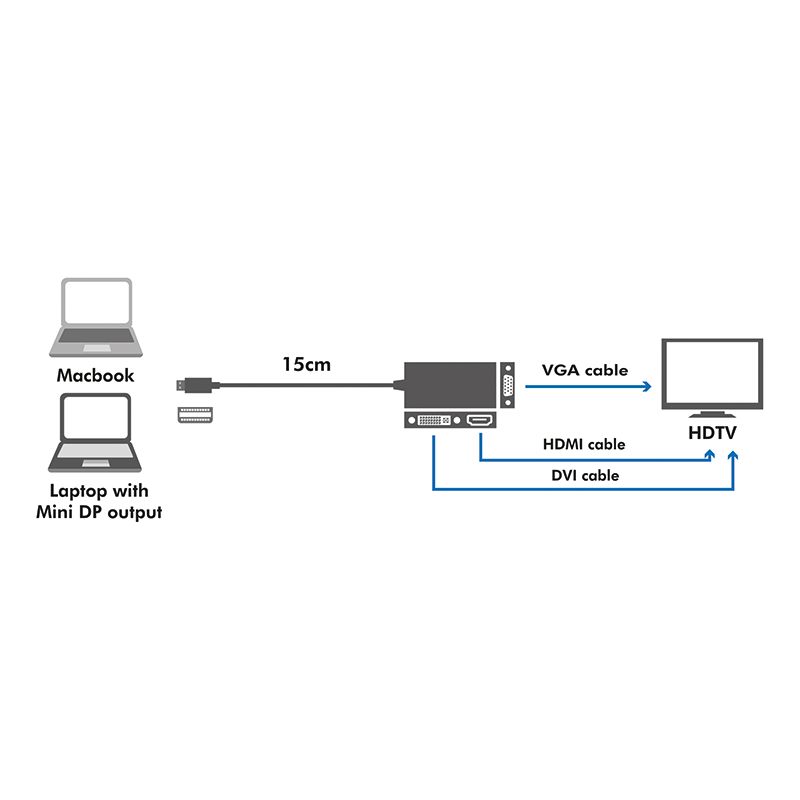 Logilink CV0110 4K miniDisplayPort to DVI/HDMI/VGA Converter